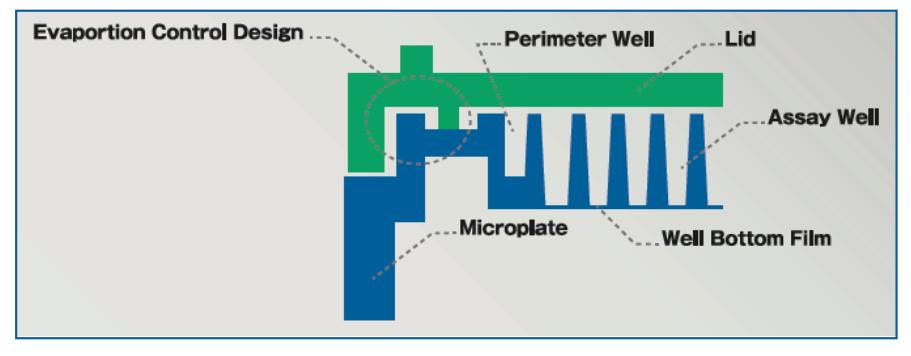 Low Evaporation Lid diagram